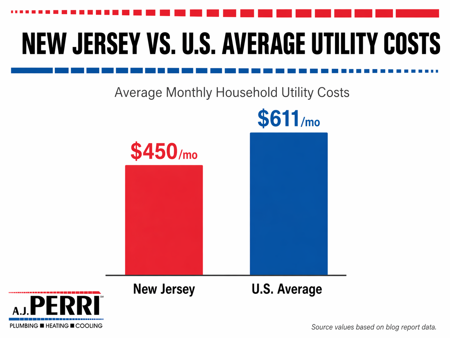 Average cost of utilities in New Jersey vs. the U.S. Average - New Jersey: $450 per month; U.S. Average: $611 per month. 