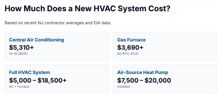 How Much Does a New HVAC System Cost? infographic summarizing central air, gas furnace, full system, and heat pump costs.