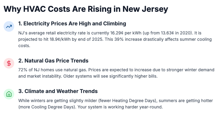 Why HVAC Costs Are Rising in New Jersey Infographic summarizing electricity, natural gas, and climate weather forecasts.