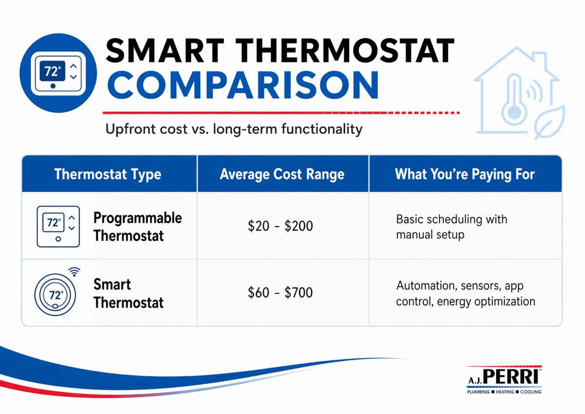  Smart Thermostat Comparison chart: programmable thermostats average from $20 to $200 for basic scheduling with manual setup; smart thermostats average from $60 to $700 for automation, sensors, app control, and energy optimization.
