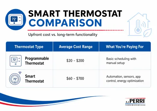 Smart Thermostat Comparison chart: programmable thermostats average from $20 to $200 for basic scheduling with manual setup; smart thermostats average from $60 to $700 for automation, sensors, app control, and energy optimization.