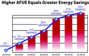 afue graph