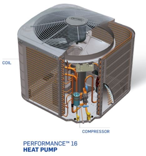 Carrier Performance 16 heat pump cutaway view showing internal components, including coil and compressor.