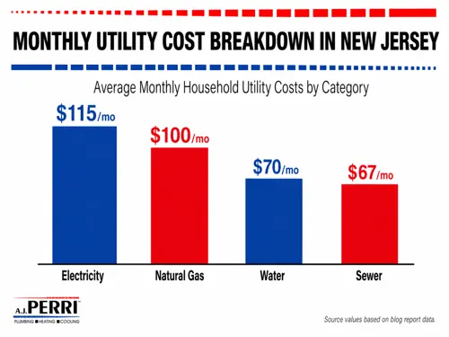Monthly Utility Cost Breakdown in New Jersey. Electricity: $115 per month; Natural Gas: $100 per month; Water Bill: $70 per month; Sewer: $67 per month.